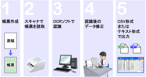 OCRアンケート入力代行の概要図