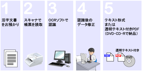 活字文書のPDF化の概要図