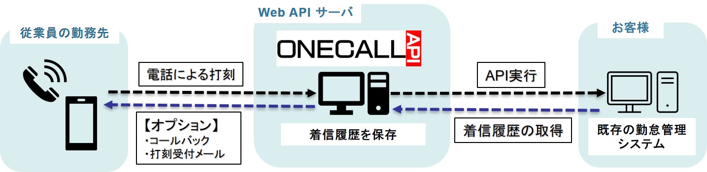 ONECALL API（ワンコールエーピーアイシステム概要図
