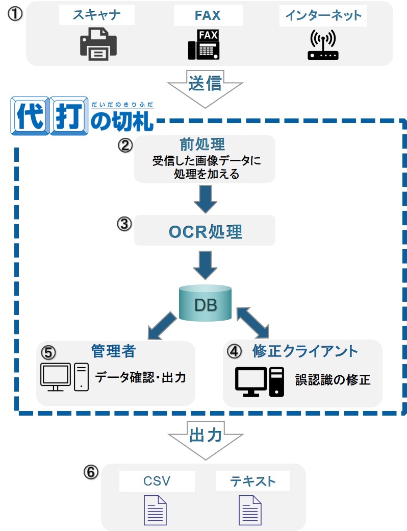 代打の切札利用イメージ