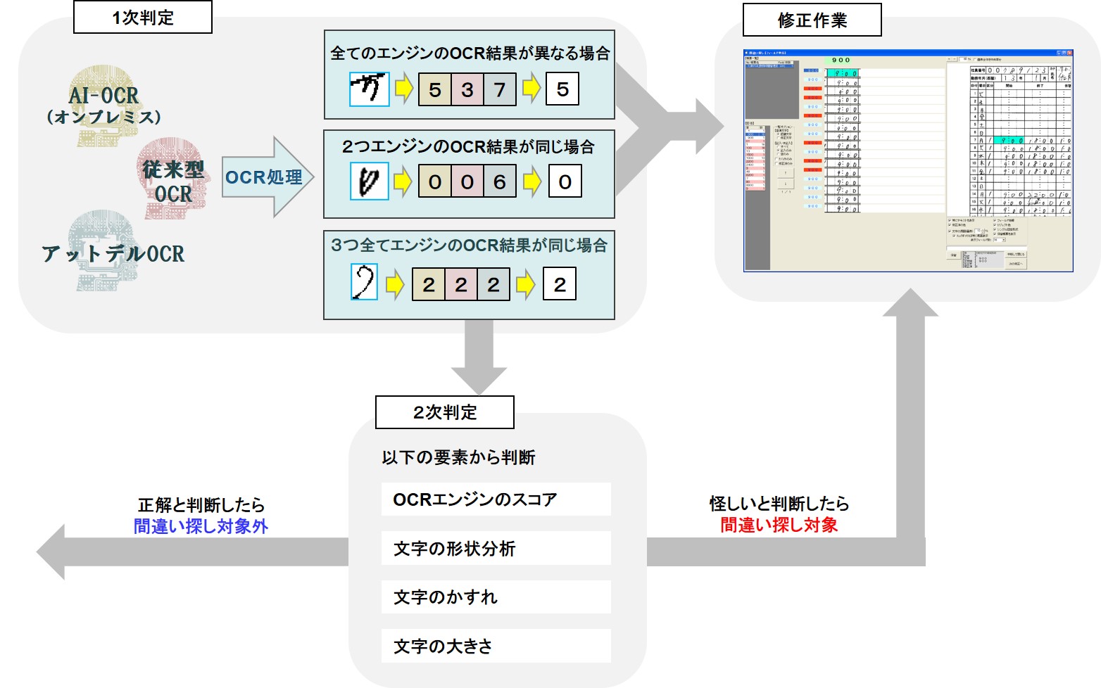 AIトリプルOCRフロー