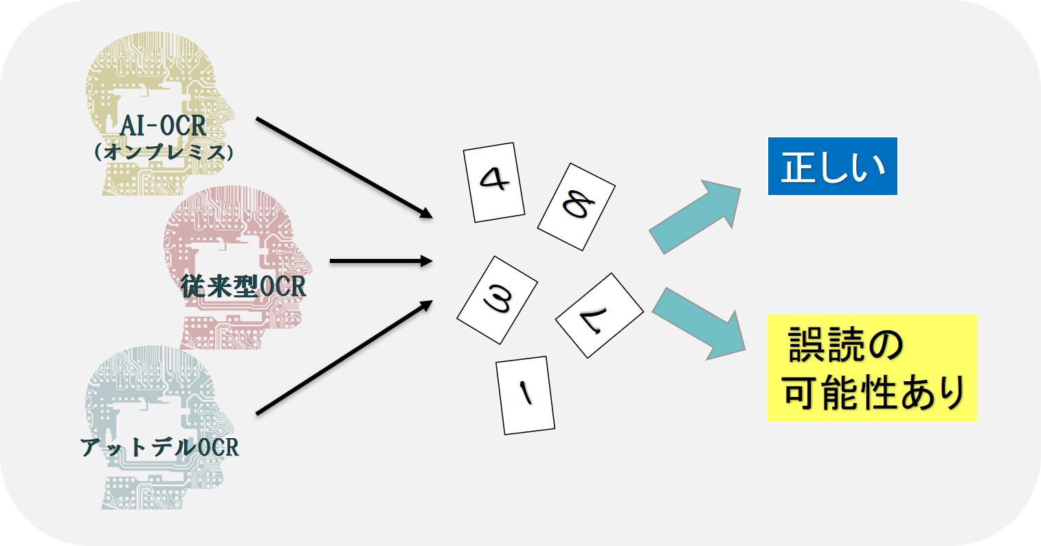 AIトリプルOCR仕組み