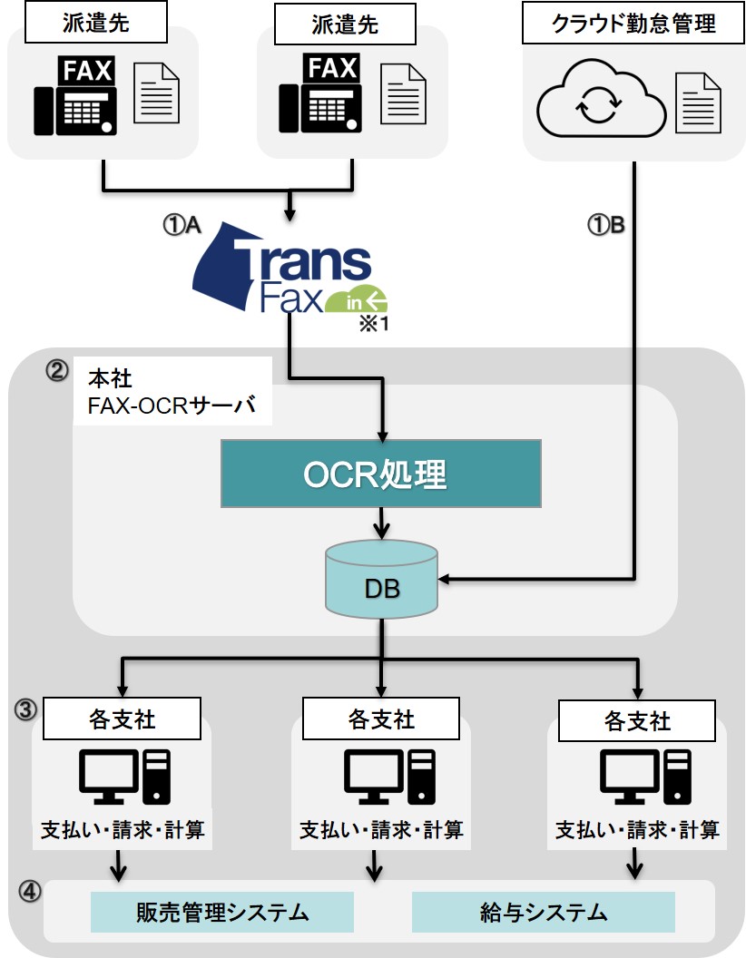 OCRシステム概要図